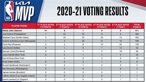 voting for mvp nba 2021.